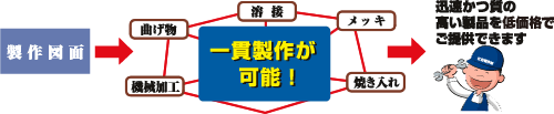 迅速かつ質の高い製品をご提供できます